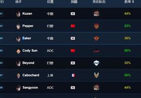 LOL全球职业选手排名 Faker已到历史最低