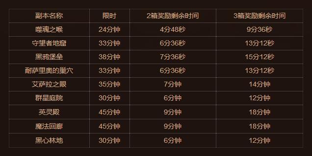 魔兽世界的史诗钥石地